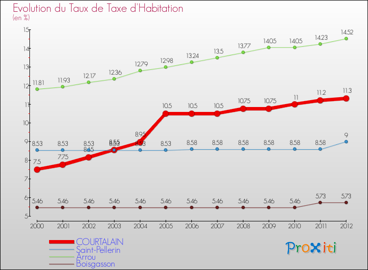 Evolution du taux de la taxe d'habitation pour COURTALAIN et les communes proches Comparaison des taux de la taxe d'habitation pour COURTALAIN et les communes voisines