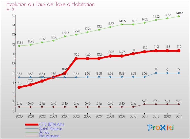 Evolution du taux de la taxe d'habitation pour COURTALAIN et les communes proches de 2000 à 2014 Comparaison des taux de la taxe d'habitation pour COURTALAIN et les communes voisines de 2000 à 2014