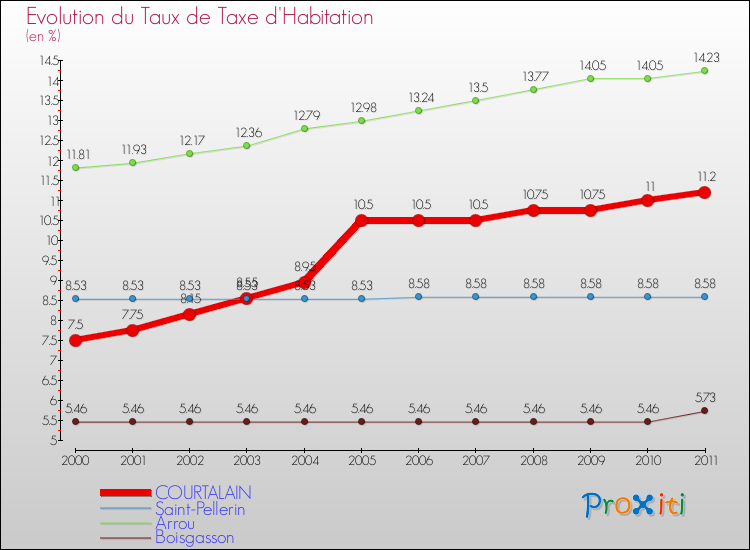 Evolution du taux de la taxe d'habitation pour COURTALAIN et les communes proches Comparaison des taux de la taxe d'habitation pour COURTALAIN et les communes voisines