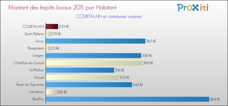 Montant des impôts locaux par Habitant pour COURTALAIN et les communes proches Comparaison des impôts locaux par habitant pour COURTALAIN et les communes voisines