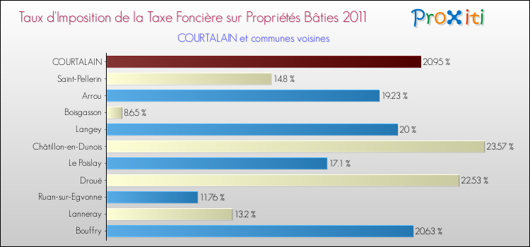 Taux d'imposition de la taxe foncière sur le bati 2011 pour COURTALAIN et les communes proches Comparaison des taux d'imposition de la taxe foncière sur le bati 2011 pour COURTALAIN et les communes voisines