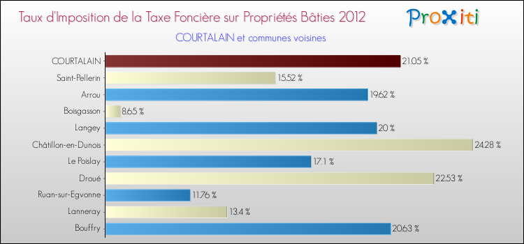 Taux d'imposition de la taxe foncière sur le bati 2012 pour COURTALAIN et les communes proches Comparaison des taux d'imposition de la taxe foncière sur le bati 2012 pour COURTALAIN et les communes voisines