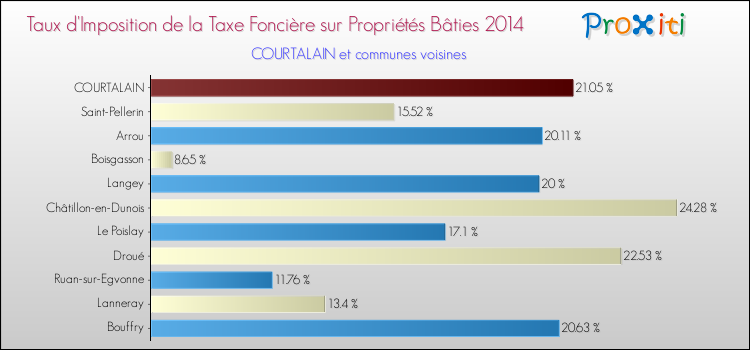 Taux d'imposition de la taxe foncière sur le bati 2014 pour COURTALAIN et les communes proches Comparaison des taux d'imposition de la taxe foncière sur le bati 2014 pour COURTALAIN et les communes voisines