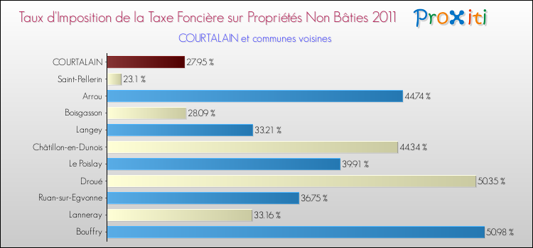 Taux d'imposition de la taxe foncière sur les immeubles et terrains non batis 2011 pour COURTALAIN et les communes proches Comparaison des taux d'imposition de la taxe foncière sur les immeubles et terrains non batis 2011 pour COURTALAIN et les communes voisines