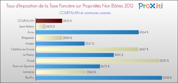 Taux d'imposition de la taxe foncière sur les immeubles et terrains non batis 2012 pour COURTALAIN et les communes proches Comparaison des taux d'imposition de la taxe foncière sur les immeubles et terrains non batis 2012 pour COURTALAIN et les communes voisines