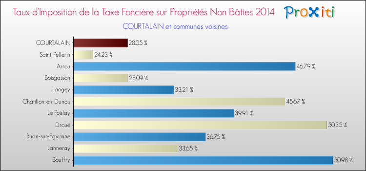 Taux d'imposition de la taxe foncière sur les immeubles et terrains non batis 2014 pour COURTALAIN et les communes proches Comparaison des taux d'imposition de la taxe foncière sur les immeubles et terrains non batis 2014 pour COURTALAIN et les communes voisines