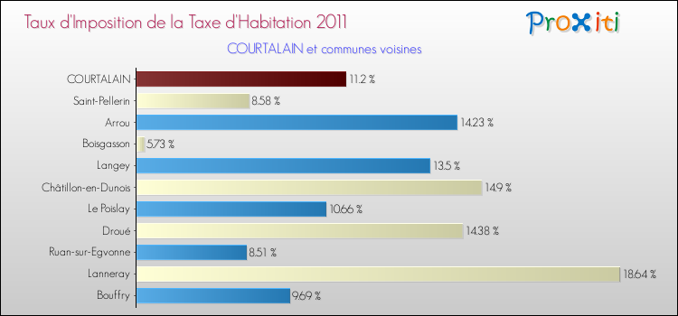 Taux d'imposition de la taxe d'habitation 2011 pour COURTALAIN et les communes proches Comparaison des taux d'imposition de la taxe d'habitation 2011 pour COURTALAIN et les communes voisines
