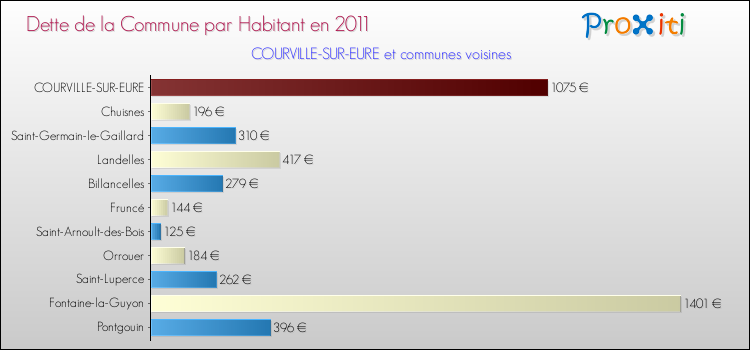 Dette par habitant de la commune en 2011 pour COURVILLE-SUR-EURE et les communes proches Comparaison de la dette par habitant de la commune en 2011 pour COURVILLE-SUR-EURE et les communes voisines