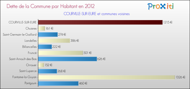 Dette par habitant de la commune en 2012 pour COURVILLE-SUR-EURE et les communes proches Comparaison de la dette par habitant de la commune en 2012 pour COURVILLE-SUR-EURE et les communes voisines