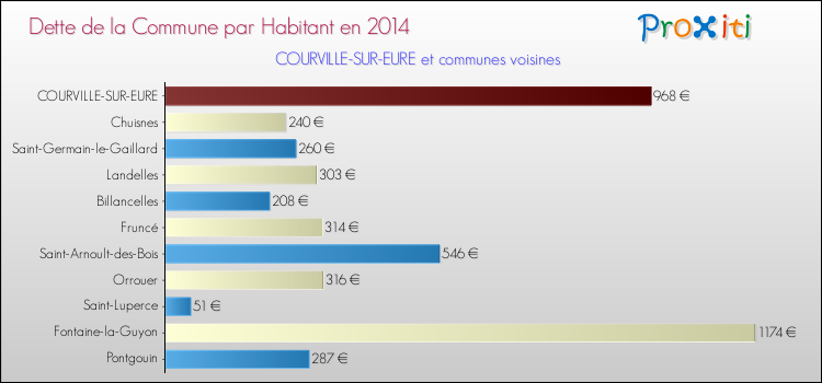 Dette par habitant de la commune en 2014 pour COURVILLE-SUR-EURE et les communes proches Comparaison de la dette par habitant de la commune en 2014 pour COURVILLE-SUR-EURE et les communes voisines