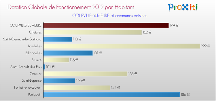Montant des dotations globales de fonctionnement DGF par Habitant pour COURVILLE-SUR-EURE et les communes proches Comparaison des des dotations globales de fonctionnement DGF par habitant pour COURVILLE-SUR-EURE et les communes voisines