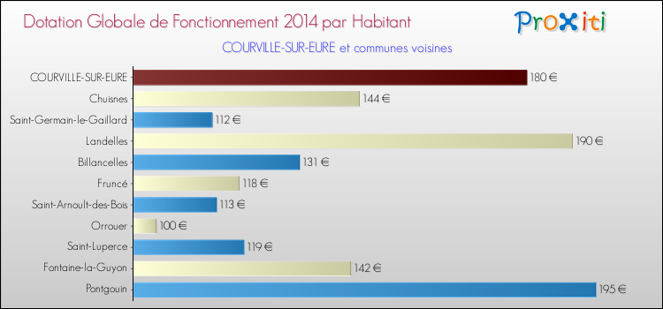 Montant des dotations globales de fonctionnement DGF par Habitant pour COURVILLE-SUR-EURE et les communes proches en 2014. Comparaison des des dotations globales de fonctionnement DGF par habitant pour COURVILLE-SUR-EURE et les communes voisines en 2014.