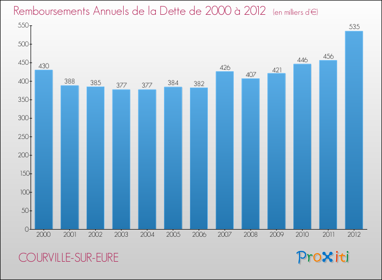 Evolution de l'annuité de la dette pour la commune de COURVILLE-SUR-EURE de 2000 à 2012 Annuités de la dette pour COURVILLE-SUR-EURE de 2000 à 2012