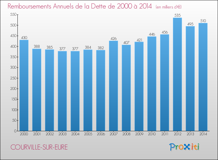 Evolution de l'annuité de la dette pour la commune de COURVILLE-SUR-EURE de 2000 à 2014 Annuités de la dette pour COURVILLE-SUR-EURE de 2000 à 2014