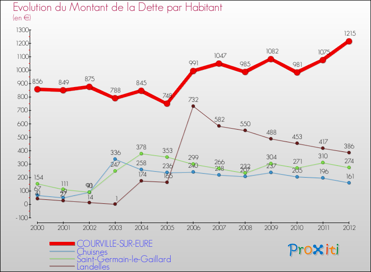Evolution de la dette par habitant pour la commune de COURVILLE-SUR-EURE et les communes proches de 2000 à 2012 Comparaison de la dette par habitant pour COURVILLE-SUR-EURE et les communes voisines de 2000 à 2012