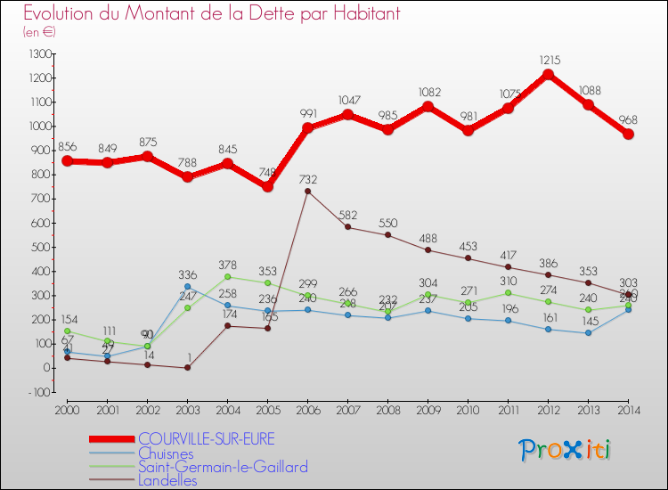 Evolution de la dette par habitant pour la commune de COURVILLE-SUR-EURE et les communes proches de 2000 à 2014 Comparaison de la dette par habitant pour COURVILLE-SUR-EURE et les communes voisines de 2000 à 2014