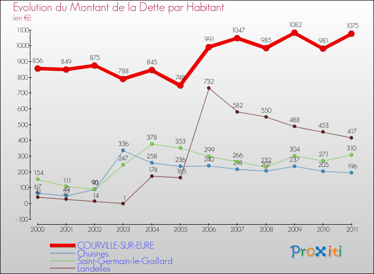 Evolution de la dette par habitant pour la commune de COURVILLE-SUR-EURE et les communes proches Comparaison de la dette par habitant pour COURVILLE-SUR-EURE et les communes voisines