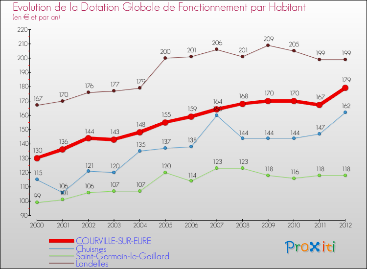 Evolution et montant de la dotation globale de fonctionnement par Habitant pour COURVILLE-SUR-EURE et les communes proches Comparaison des dotations globales de fonctionnement par habitant pour COURVILLE-SUR-EURE et les communes voisines
