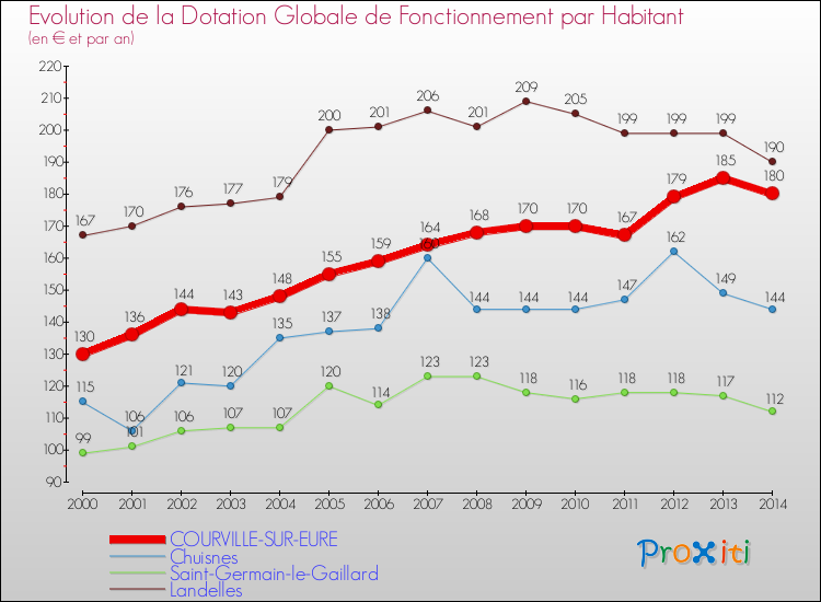 Evolution et montant de la dotation globale de fonctionnement par Habitant pour COURVILLE-SUR-EURE et les communes proches de 2000 à 2014. Comparaison des dotations globales de fonctionnement par habitant pour COURVILLE-SUR-EURE et les communes voisines de 2000 à 2014.