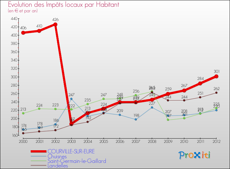 Evolution et montant des impôts locaux par Habitant pour COURVILLE-SUR-EURE et les communes proches Comparaison des impôts locaux par habitant pour COURVILLE-SUR-EURE et les communes voisines