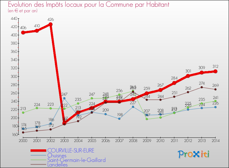 Evolution et montant des impôts locaux par Habitant pour COURVILLE-SUR-EURE et les communes proches de 2000 à 2014 Comparaison des impôts locaux par habitant pour COURVILLE-SUR-EURE et les communes voisines de 2000 à 2014