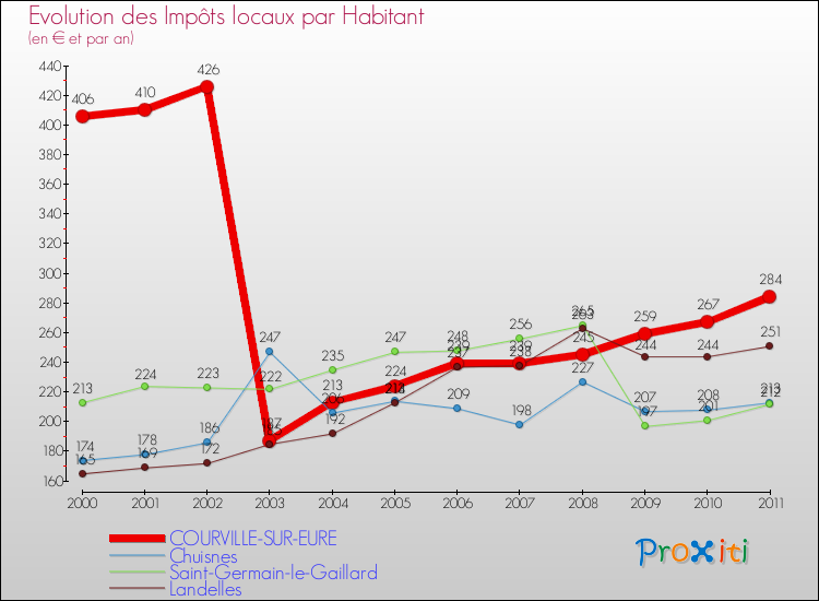 Evolution et montant des impôts locaux par Habitant pour COURVILLE-SUR-EURE et les communes proches Comparaison des impôts locaux par habitant pour COURVILLE-SUR-EURE et les communes voisines