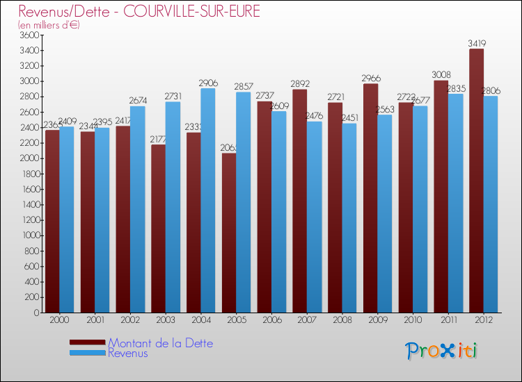 Evolution comparée de la dette et des revenus pour la commune de COURVILLE-SUR-EURE de 2000 à 2012 Comparaison de la dette et des revenus pour COURVILLE-SUR-EURE de 2000 à 2012