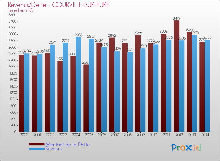 Evolution comparée de la dette et des revenus pour la commune de COURVILLE-SUR-EURE de 2000 à 2014 Comparaison de la dette et des revenus pour COURVILLE-SUR-EURE de 2000 à 2014