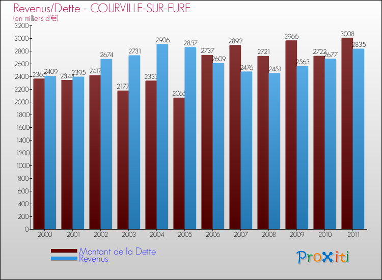 Evolution comparée de la dette et des revenus pour la commune de COURVILLE-SUR-EURE de 2000 à 2011 Comparaison de la dette et des revenus pour COURVILLE-SUR-EURE de 2000 à 2011