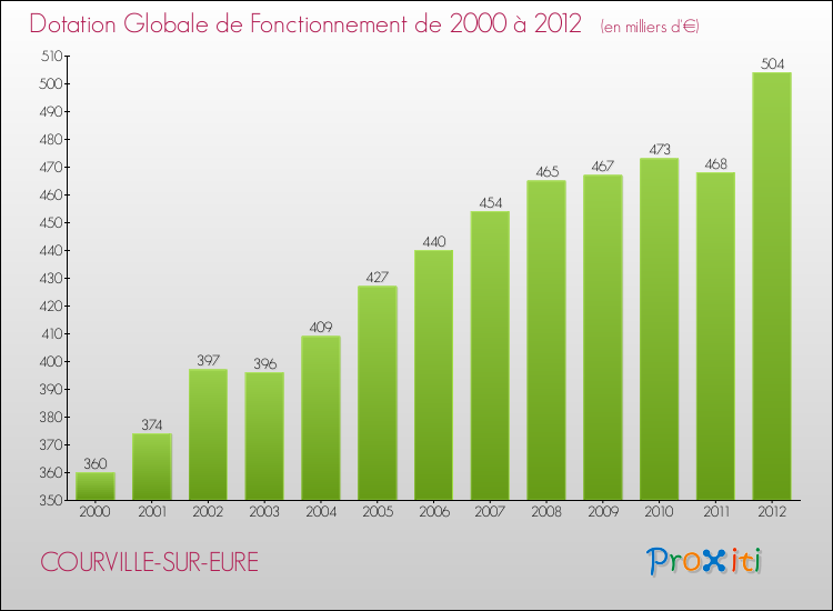 Evolution du montant de la Dotation Globale de Fonctionnement pour la commune de COURVILLE-SUR-EURE de 2000 à 2012 Evolution du montant de la Dotation Globale de Fonctionnement pour COURVILLE-SUR-EURE de 2000 à 2012