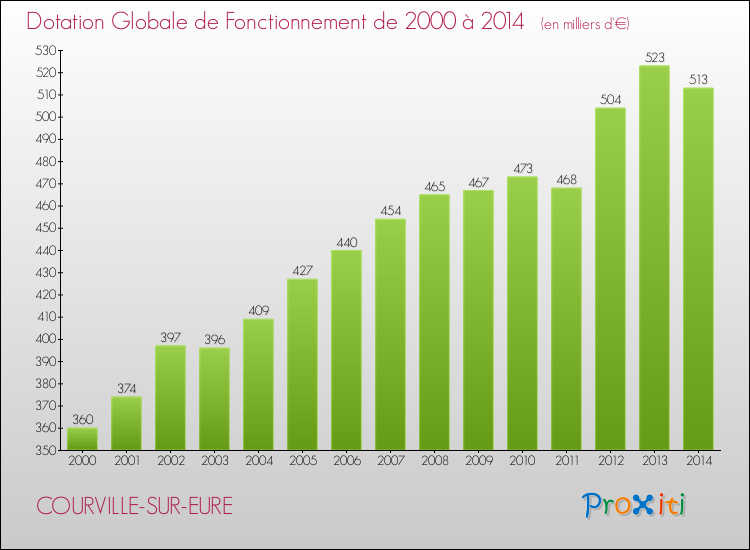 Evolution du montant de la Dotation Globale de Fonctionnement pour la commune de COURVILLE-SUR-EURE de 2000 à 2014 Evolution du montant de la Dotation Globale de Fonctionnement pour COURVILLE-SUR-EURE de 2000 à 2014