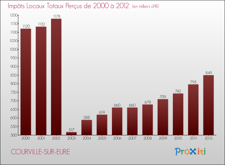 Evolution des Impôts Locaux pour la commune de COURVILLE-SUR-EURE de 2000 à 2012 Evolution des Impôts Locaux pour COURVILLE-SUR-EURE de 2000 à 2012