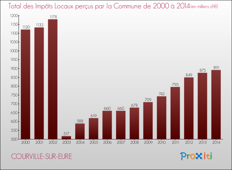 Evolution des Impôts Locaux pour la commune de COURVILLE-SUR-EURE de 2000 à 2014 Evolution des Impôts Locaux pour COURVILLE-SUR-EURE de 2000 à 2014