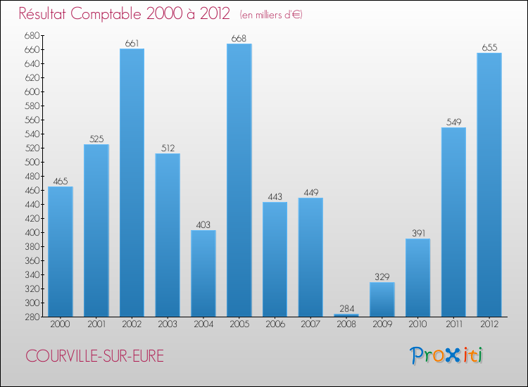 Evolution du résultat comptable pour la commune de COURVILLE-SUR-EURE de 2000 à 2012 Evolution du résultat comptable pour COURVILLE-SUR-EURE de 2000 à 2012