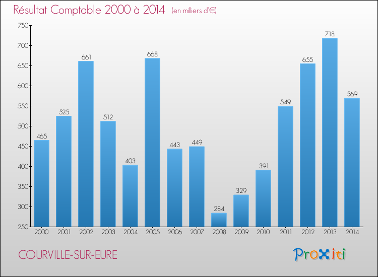 Evolution du résultat comptable pour la commune de COURVILLE-SUR-EURE de 2000 à 2014 Evolution du résultat comptable pour COURVILLE-SUR-EURE de 2000 à 2014