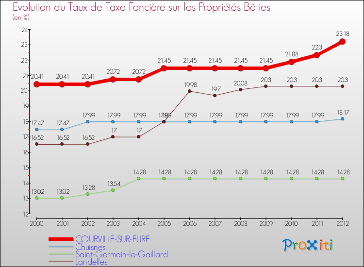 Evolution du taux de la taxe foncière sur le bati pour COURVILLE-SUR-EURE et les communes proches de 2000 à 2012 Comparaison des taux de taxe foncière sur le bati pour COURVILLE-SUR-EURE et les communes voisines de 2000 à 2012