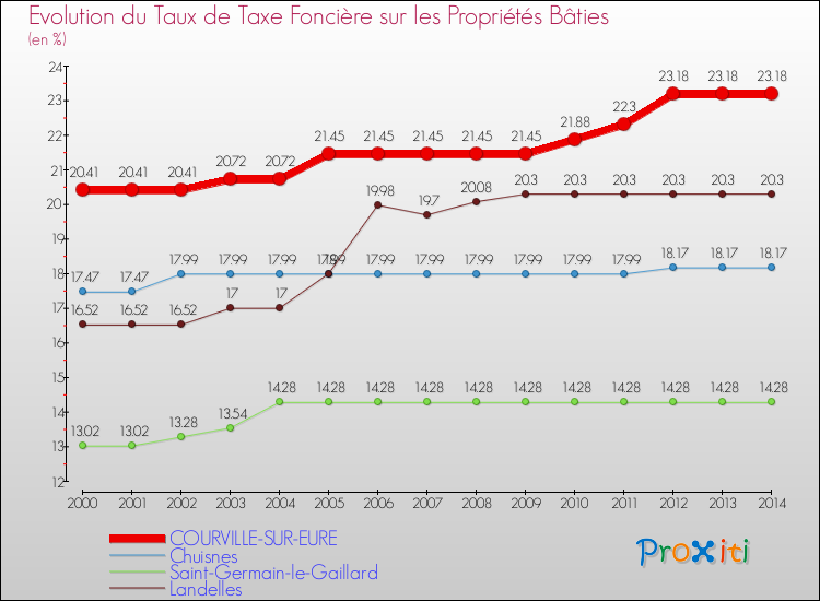 Evolution du taux de la taxe foncière sur le bati pour COURVILLE-SUR-EURE et les communes proches de 2000 à 2014 Comparaison des taux de taxe foncière sur le bati pour COURVILLE-SUR-EURE et les communes voisines de 2000 à 2014