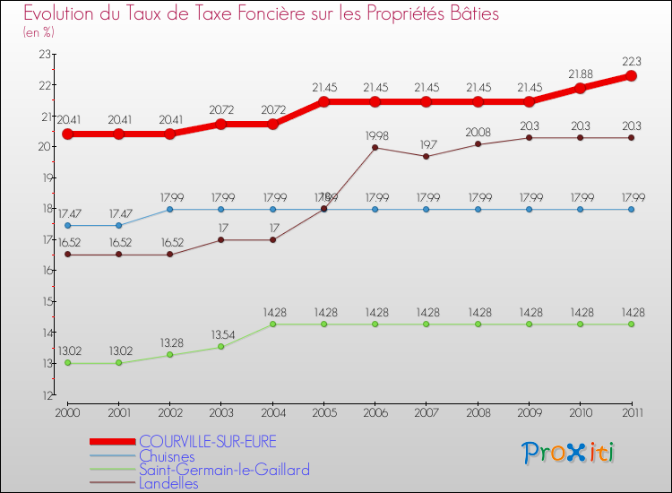 Evolution du taux de la taxe foncière sur le bati pour COURVILLE-SUR-EURE et les communes proches Comparaison des taux de taxe foncière sur le bati pour COURVILLE-SUR-EURE et les communes voisines