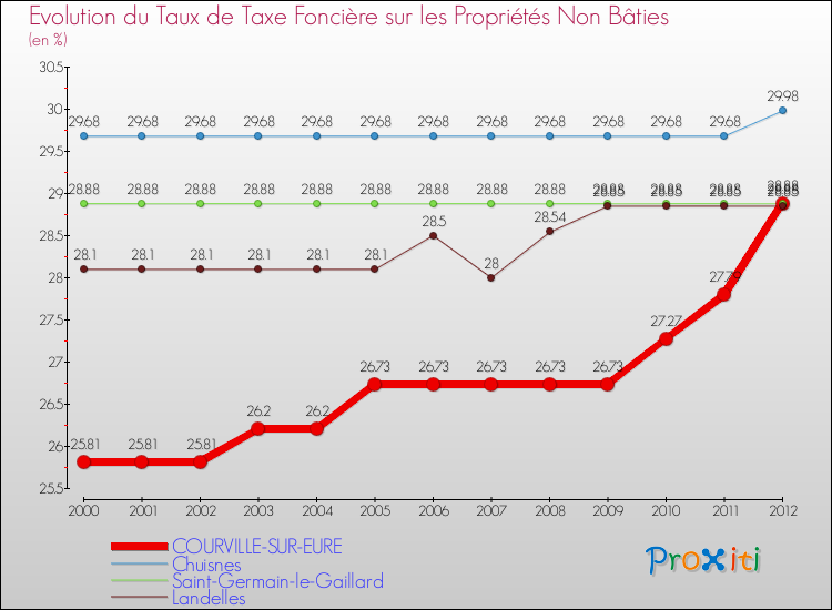 Evolution du taux de la taxe foncière sur les immeubles et terrains non batis pour COURVILLE-SUR-EURE et les communes proches de 2000 à 2012 Comparaison des taux de la taxe foncière sur les immeubles et terrains non batis pour COURVILLE-SUR-EURE et les communes voisines de 2000 à 2012