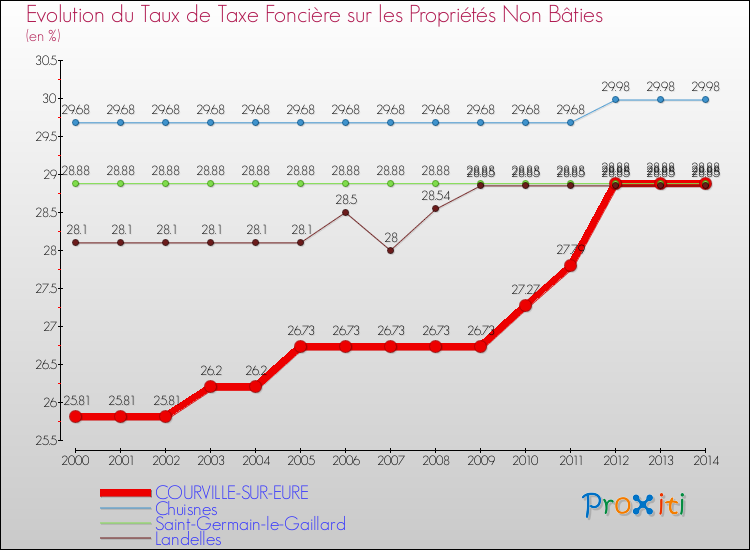 Evolution du taux de la taxe foncière sur les immeubles et terrains non batis pour COURVILLE-SUR-EURE et les communes proches de 2000 à 2014 Comparaison des taux de la taxe foncière sur les immeubles et terrains non batis pour COURVILLE-SUR-EURE et les communes voisines de 2000 à 2014