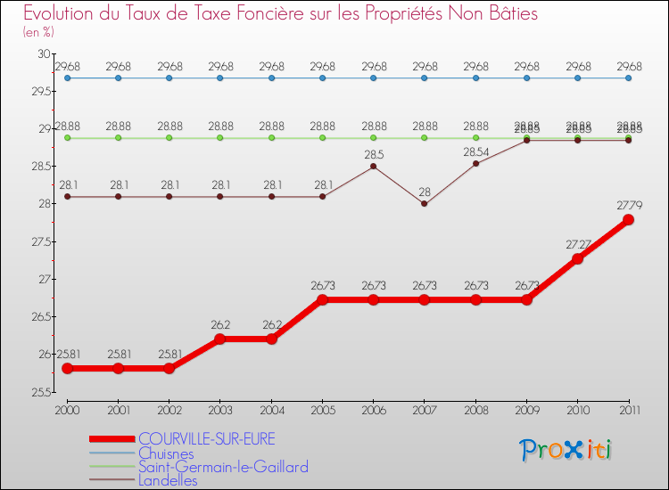 Evolution du taux de la taxe foncière sur les immeubles et terrains non batis pour COURVILLE-SUR-EURE et les communes proches Comparaison des taux de la taxe foncière sur les immeubles et terrains non batis pour COURVILLE-SUR-EURE et les communes voisines