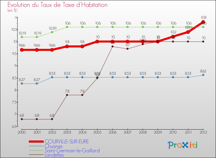 Evolution du taux de la taxe d'habitation pour COURVILLE-SUR-EURE et les communes proches Comparaison des taux de la taxe d'habitation pour COURVILLE-SUR-EURE et les communes voisines