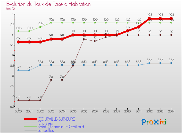 Evolution du taux de la taxe d'habitation pour COURVILLE-SUR-EURE et les communes proches de 2000 à 2014 Comparaison des taux de la taxe d'habitation pour COURVILLE-SUR-EURE et les communes voisines de 2000 à 2014
