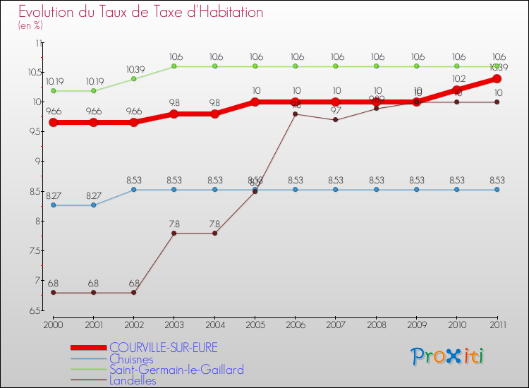 Evolution du taux de la taxe d'habitation pour COURVILLE-SUR-EURE et les communes proches Comparaison des taux de la taxe d'habitation pour COURVILLE-SUR-EURE et les communes voisines
