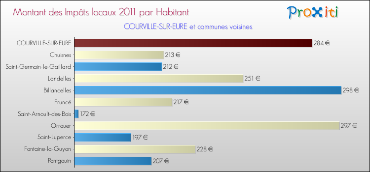 Montant des impôts locaux par Habitant pour COURVILLE-SUR-EURE et les communes proches Comparaison des impôts locaux par habitant pour COURVILLE-SUR-EURE et les communes voisines