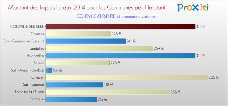 Montant des impôts locaux par Habitant pour COURVILLE-SUR-EURE et les communes proches en 2014 Comparaison des impôts locaux par habitant pour COURVILLE-SUR-EURE et les communes voisines en 2014