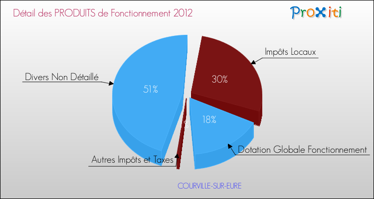 Décomposition du Budget de Fonctionnement 2012 de la commune de COURVILLE-SUR-EURE Budget de Fonctionnement 2012 pour la commune de COURVILLE-SUR-EURE