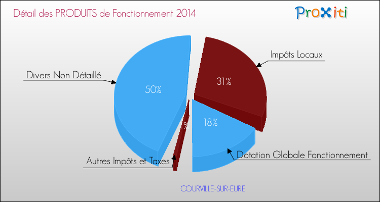 Décomposition du Budget de Fonctionnement 2014 de la commune de COURVILLE-SUR-EURE Budget de Fonctionnement 2014 pour la commune de COURVILLE-SUR-EURE