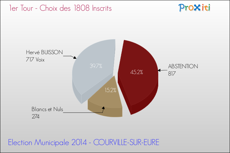 Résultats par rapport aux inscrits au 1er Tour des Elections Municipales 2014 de la commune de COURVILLE-SUR-EURE Elections Municipales 2014 - Résultats par rapport aux inscrits au 1er Tour pour la commune de COURVILLE-SUR-EURE