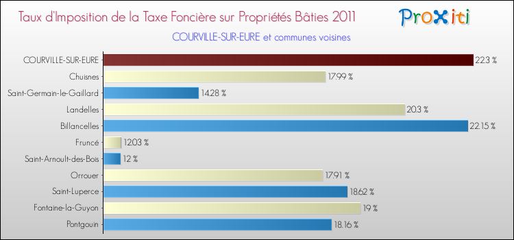 Taux d'imposition de la taxe foncière sur le bati 2011 pour COURVILLE-SUR-EURE et les communes proches Comparaison des taux d'imposition de la taxe foncière sur le bati 2011 pour COURVILLE-SUR-EURE et les communes voisines